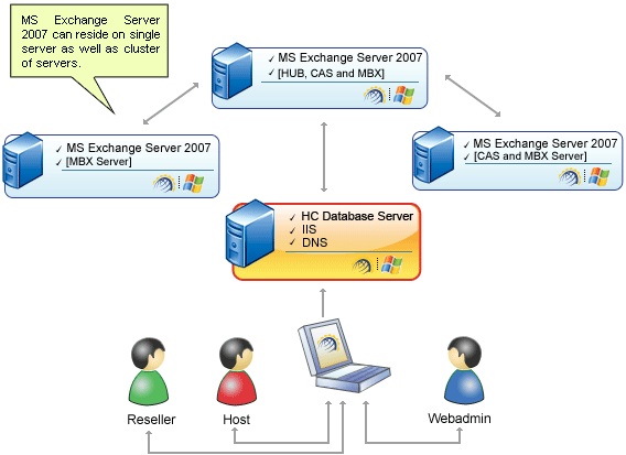 Exchange Server 2007/2010 - Hosting Controller - Control Panel image