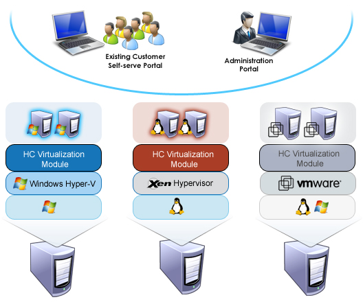 HC Virtualization Diagram