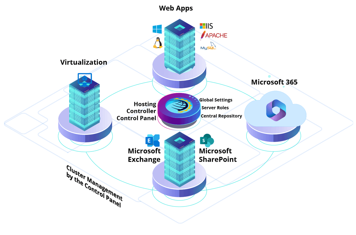 Cluster Management