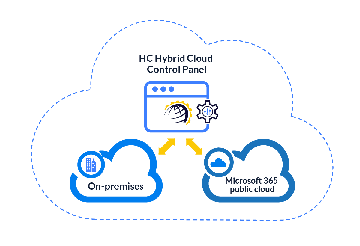 Hybrid Cloud Control Panel architecture overview