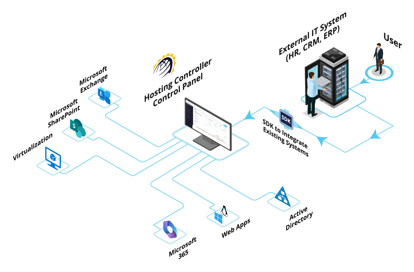 Orchestrator and SDK