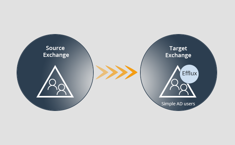 Migration Scenarios Case 2