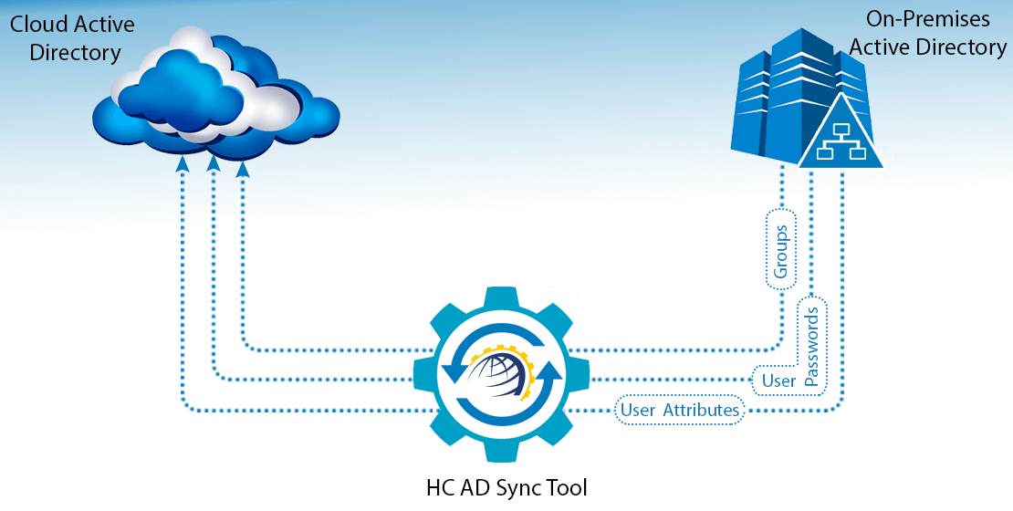 Synchronization Flow