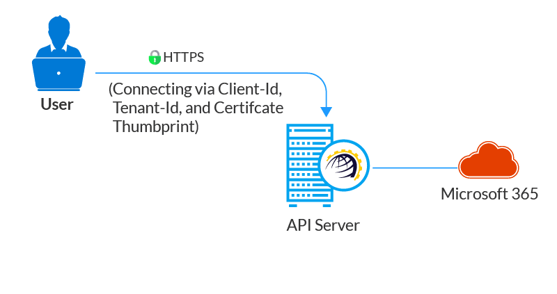 Security Token-based security between Hosting Controller, the API server, and Microsoft 365