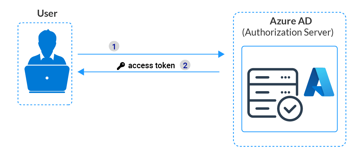 Authentication Through Azure