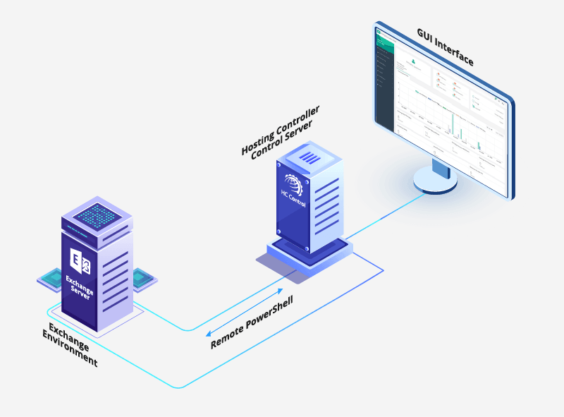 Deployment Hosting Controller deployed for Microsoft 365 tenant administration