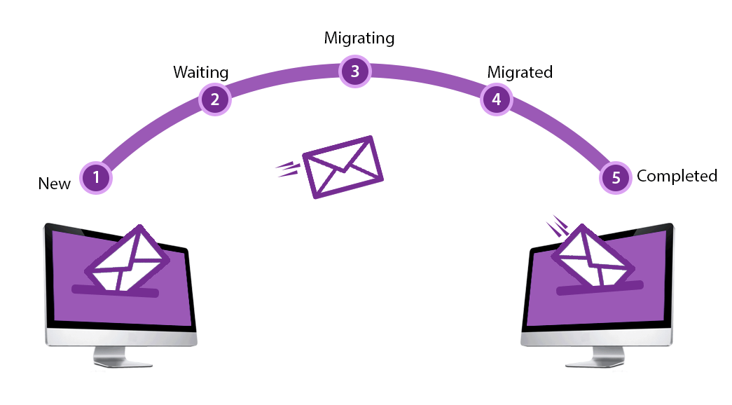 Email-Data-Migration