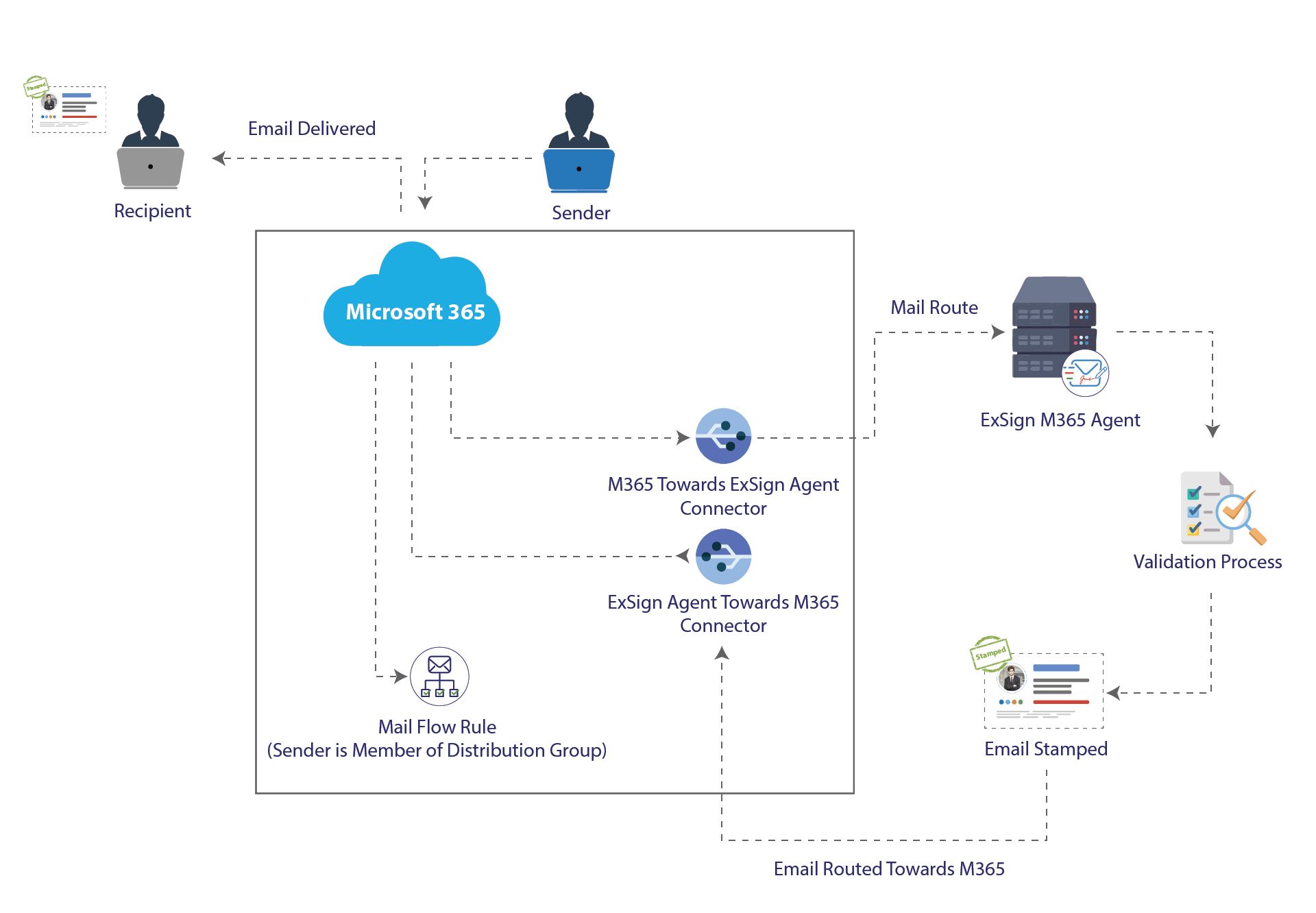 ExSign Microsoft 365 server-side signature stamping process diagram