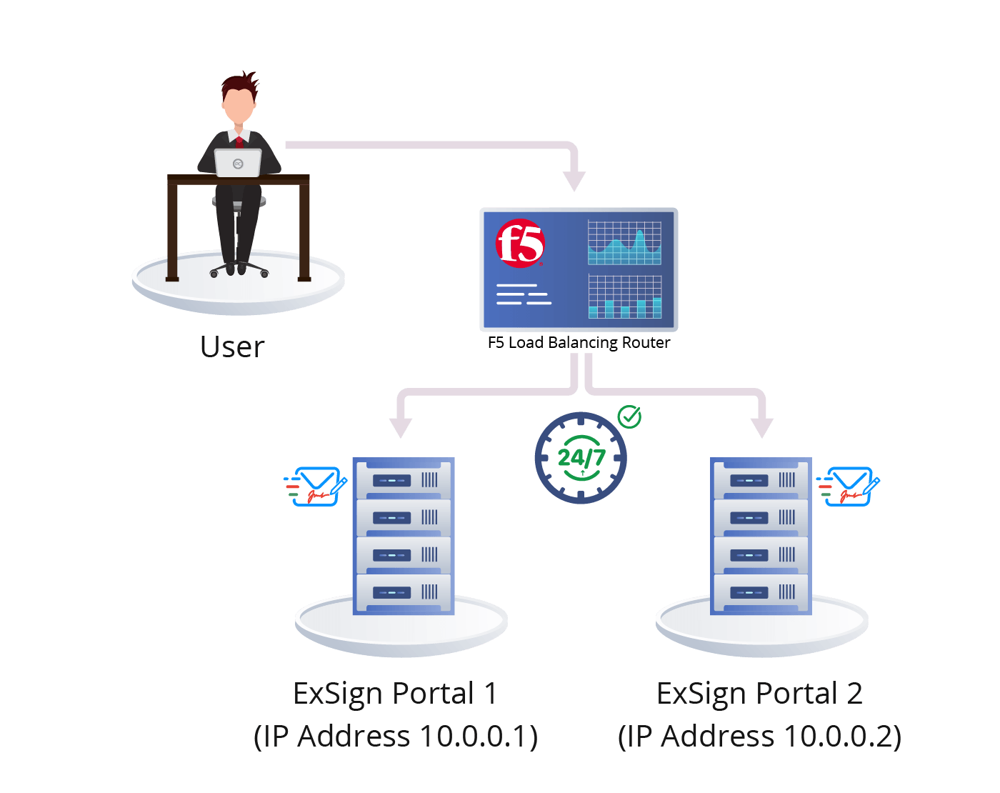 ExSign web portal deployed in a highly available layout