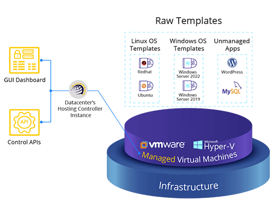 Managed Virtual Machines