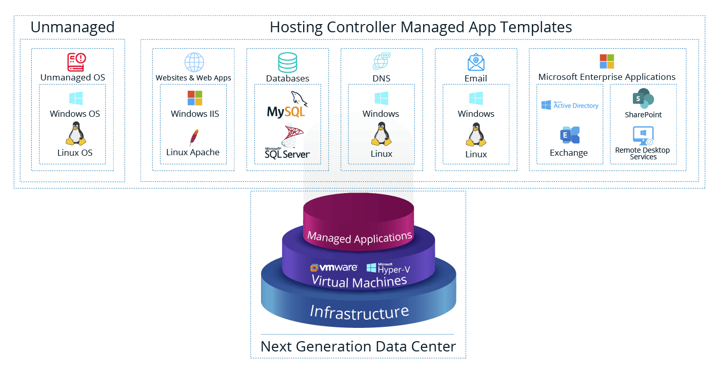 Next Generation Data Centers