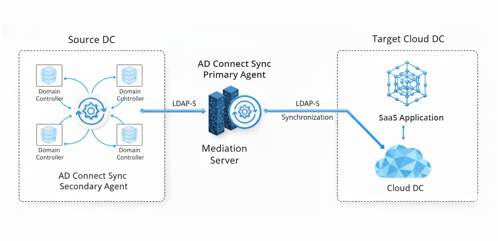 Secure Synchronization Without DC Exposure