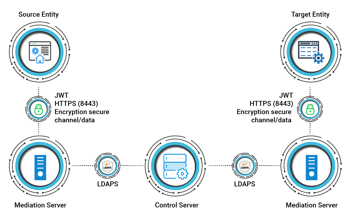 Encrypted and secure Active Directory connection