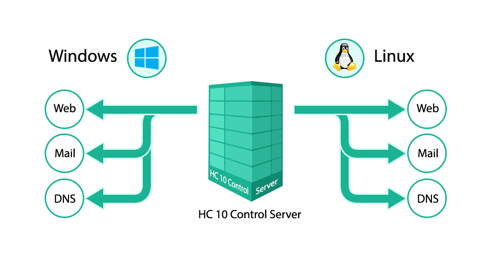 HC Linux core architecture