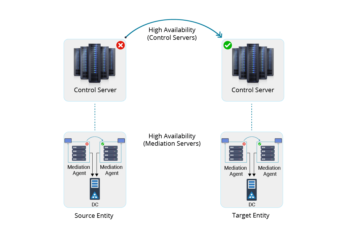 High availability Active Directory synchronization