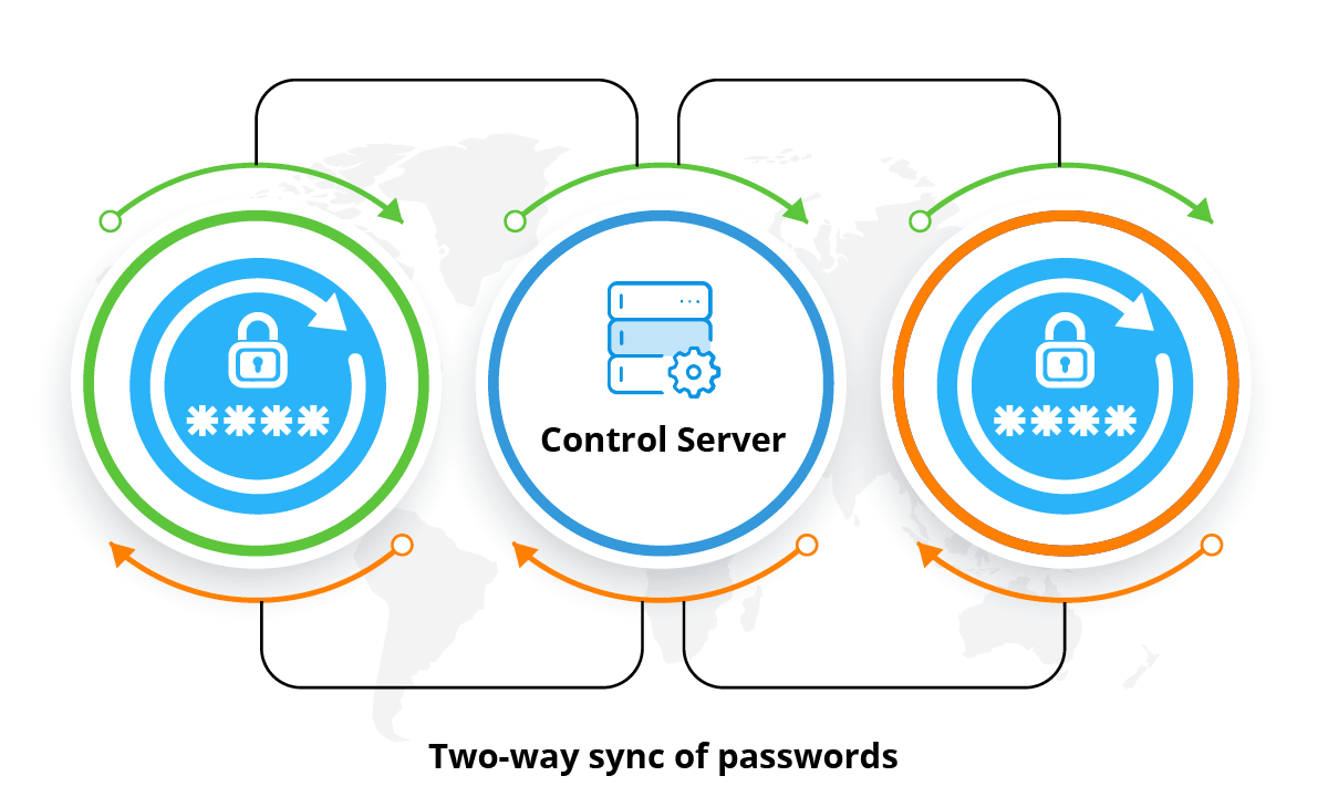 Two-way sync of Active Directory passwords