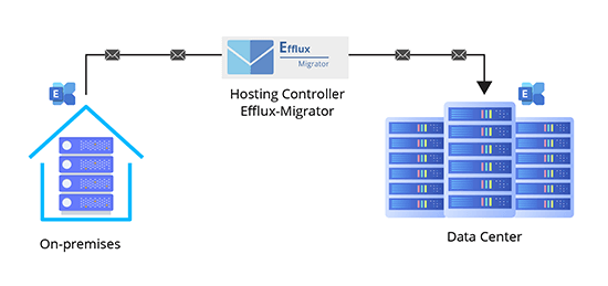 Seamless Exchange Migration