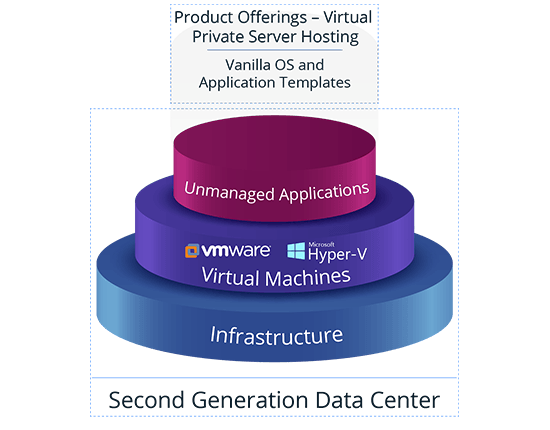 Second Generation Data Centers