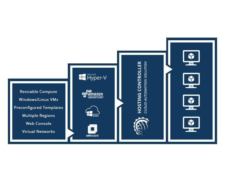 Hyper-V and VMware ESXi virtualization