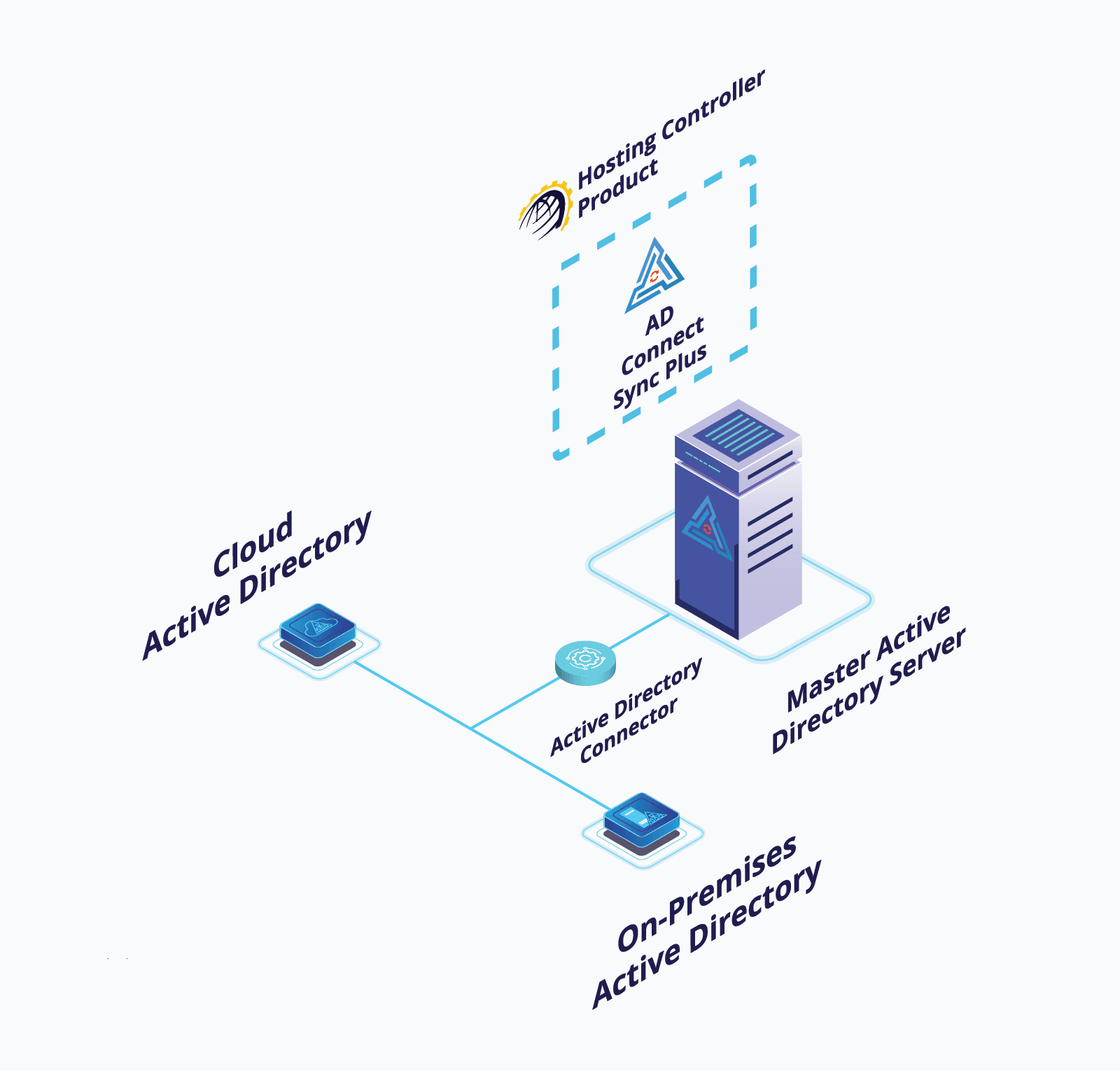 Synchronized hybrid-cloud with AD Sync