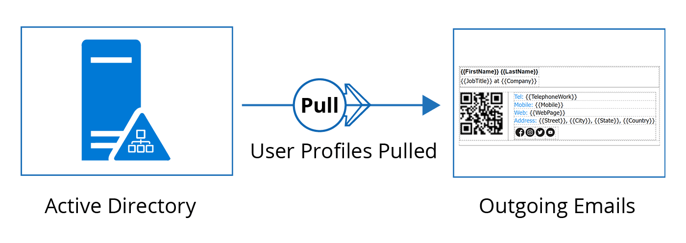Retrieve accurate user profiles from Active Directory for up-to-date information.