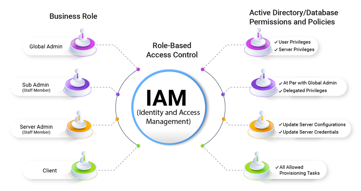 User Manager / IAM Identity and Access Management