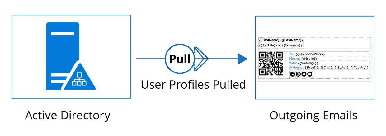 User Profiles Pulled Directly from Active Directory