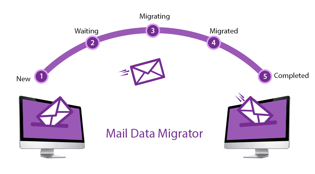 Mail Data Migrator mailbox migration