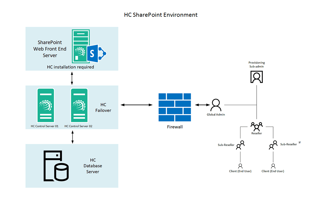 HC SharePoint environment