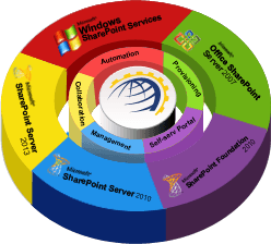 What SharePoint Automation Delivers Hosting Controller SharePoint automation