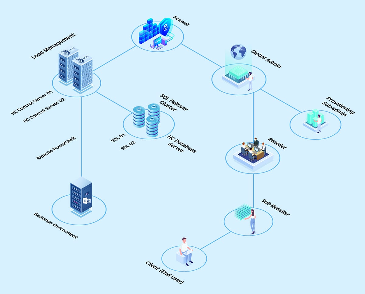 Understanding the Exchange Environment infographic