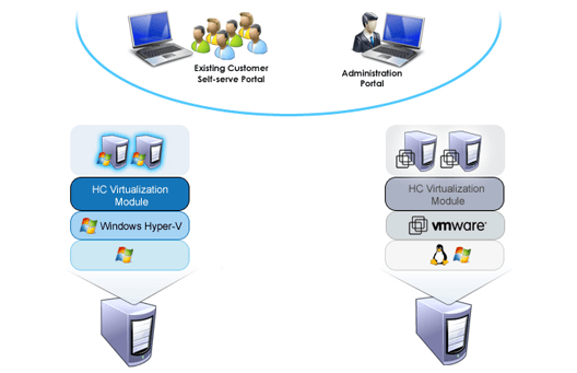 Infrastructure and virtualization solution