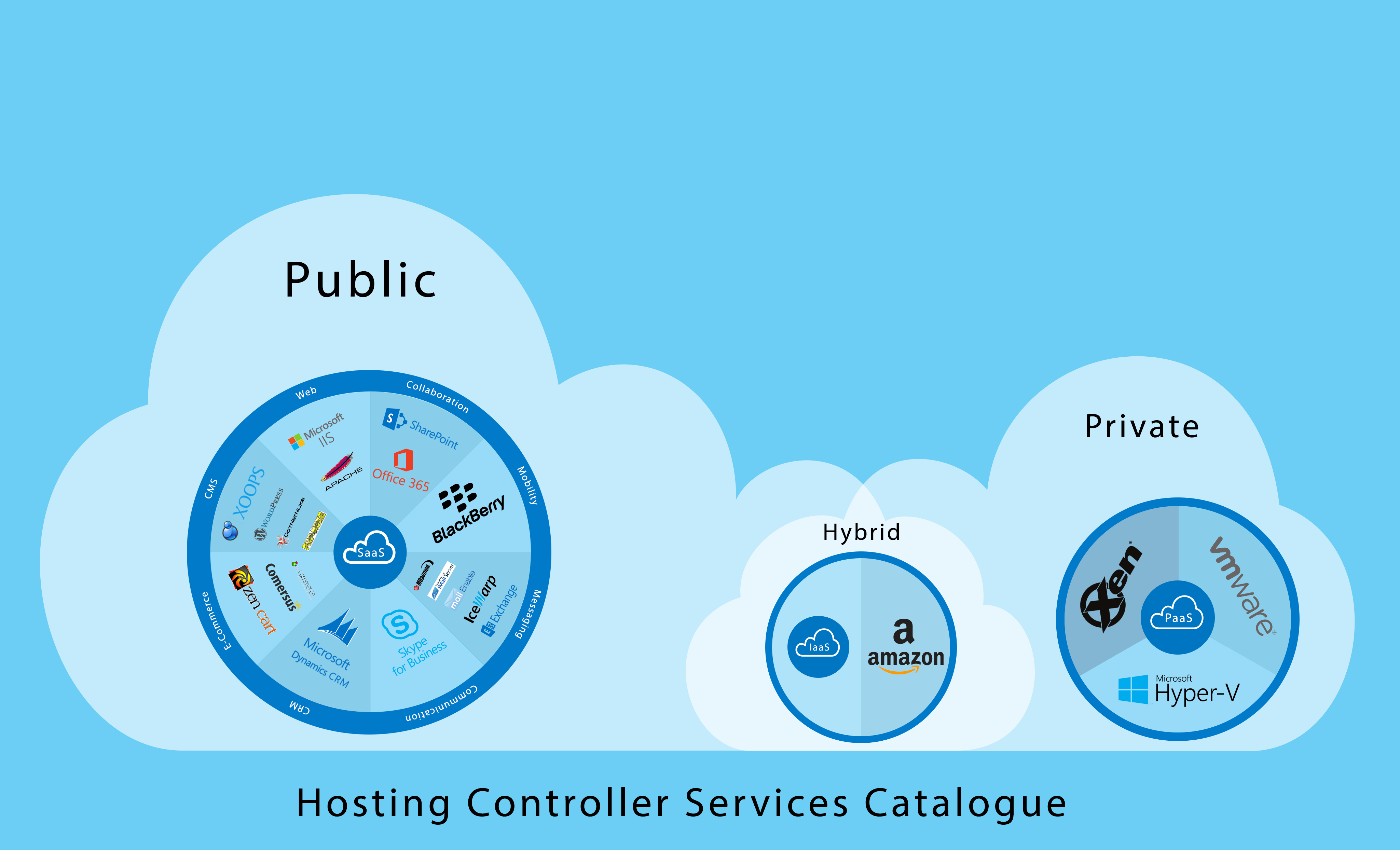 Hosting Controller Services Catalogue