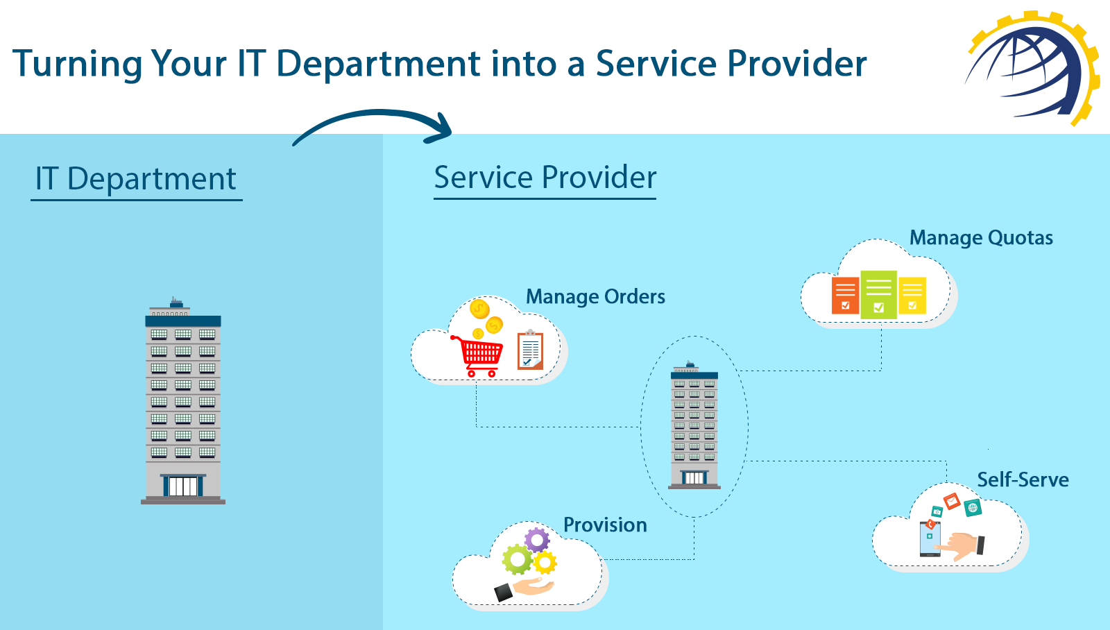 Single Access Point for all Operations