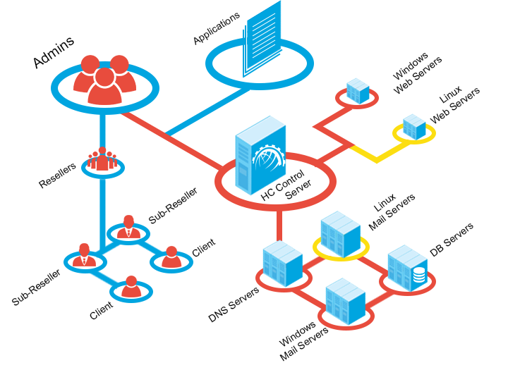Cross-Platform (Windows/Linux) Servers Management 